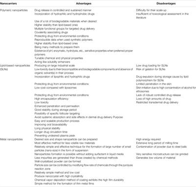 Role of Nanotechnology and Their Perspectives in the Treatment of Kidney Diseases